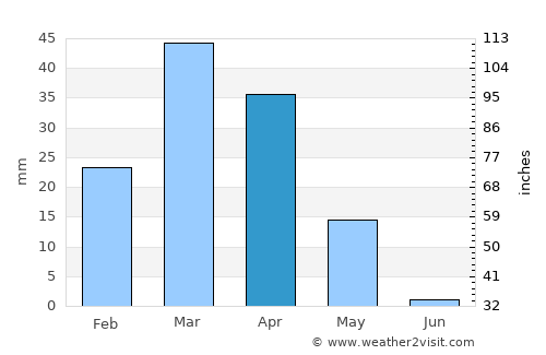Mug’lon Shahar average rain in April