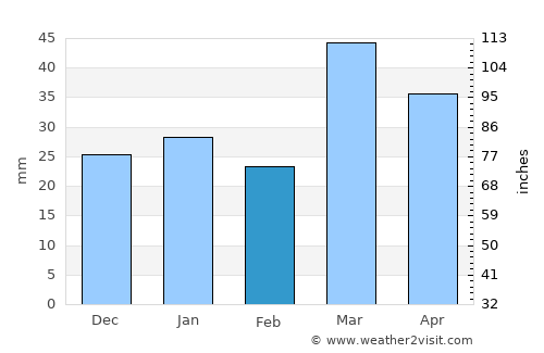 Mug’lon Shahar average rain in February