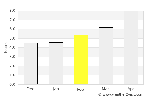 Mug’lon Shahar average rain in February