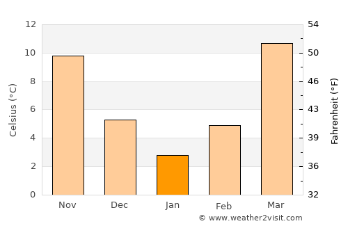 Mug’lon Shahar average temperature in January