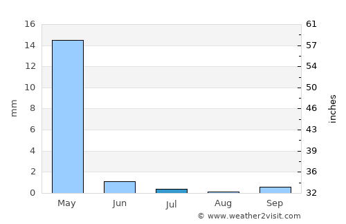 Mug’lon Shahar average rain in July
