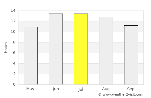 Mug’lon Shahar average rain in July