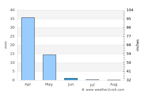 Mug’lon Shahar average rain in June