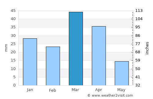 Mug’lon Shahar average rain in March