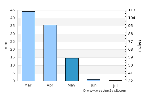 Mug’lon Shahar average rain in May