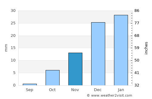 Mug’lon Shahar average rain in November