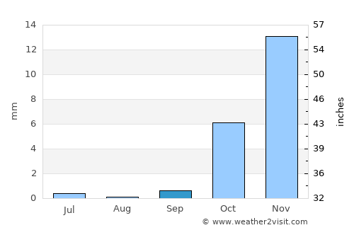 Mug’lon Shahar average rain in September