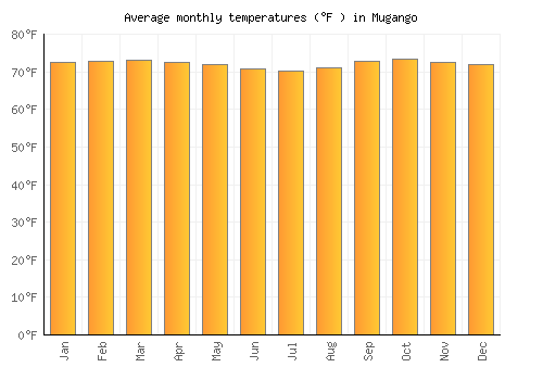 Mugango average temperature chart (Fahrenheit)
