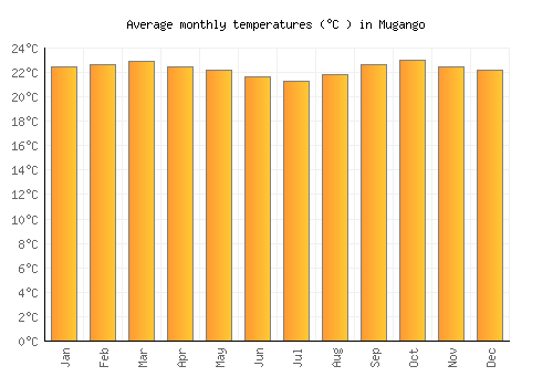 Mugango average temperature chart (Celsius)