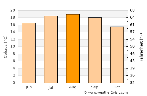 Mugardos average temperature in August