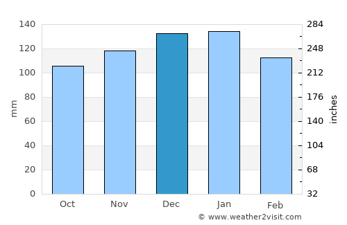 Mugardos average rain in December