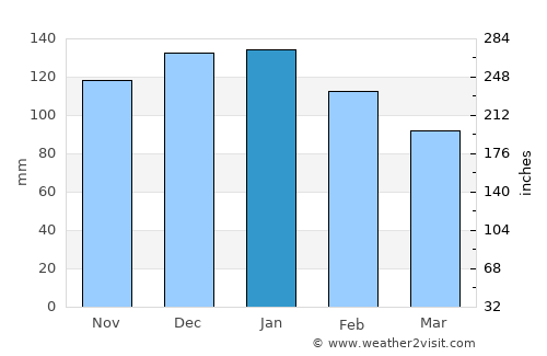 Mugardos average rain in January