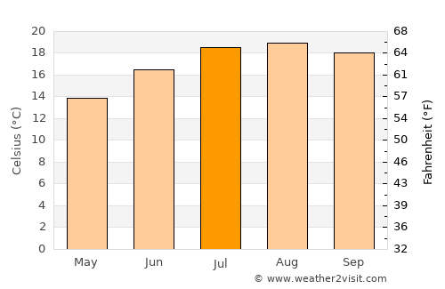 Mugardos average temperature in July