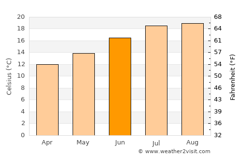 Mugardos average temperature in June