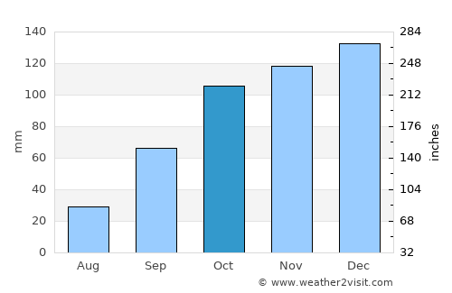 Mugardos average rain in October