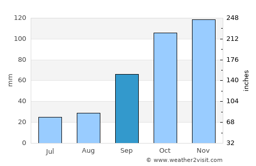 Mugardos average rain in September