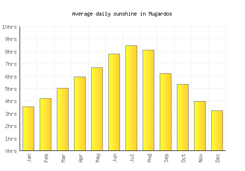Mugardos average daily sunshine chart
