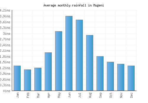 Mugeni monthly rainfall chart (inches)