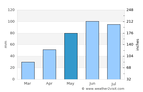 Mugeni average rain in May