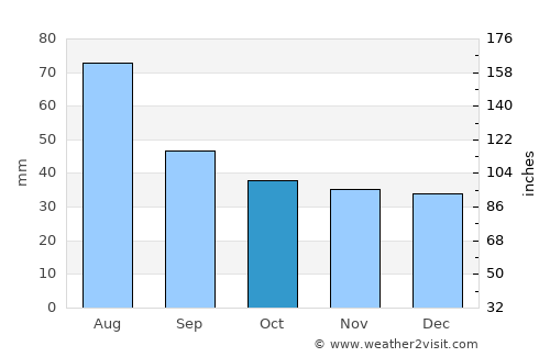 Mugeni average rain in October