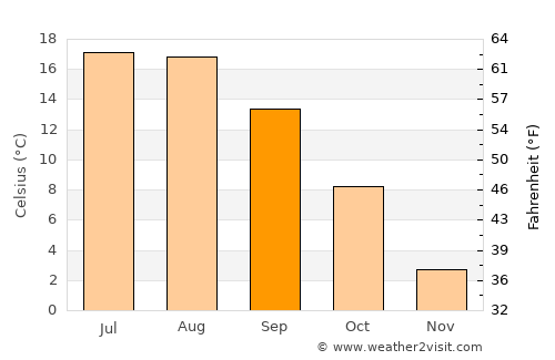 Mugeni average temperature in September