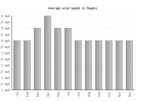 Mugeni average winspeed by month (mph)