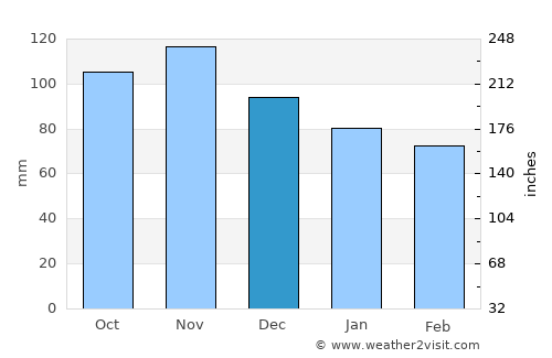 Muggia average rain in December