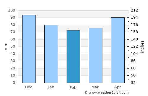 Muggia average rain in February