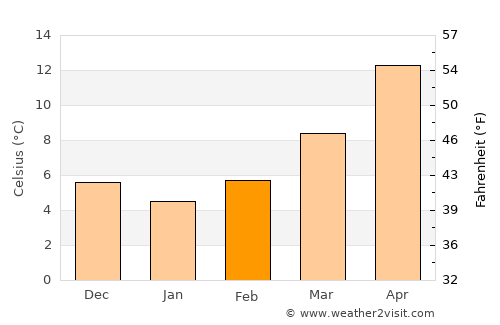 Muggia average temperature in February