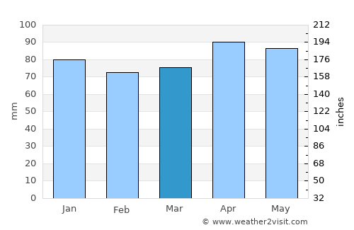 Muggia average rain in March