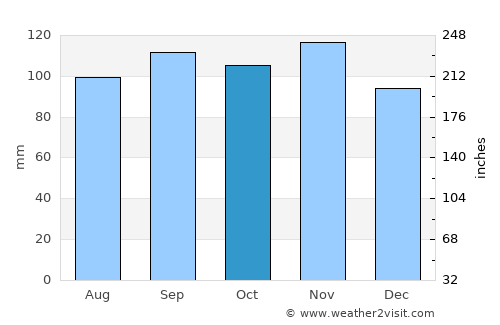 Muggia average rain in October