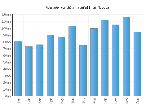 Muggia monthly rainfall chart (mm)