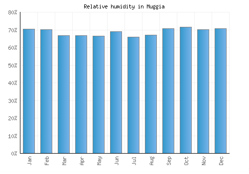 Muggia relative humidity averages