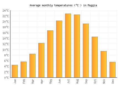 Muggia average temperature chart (Celsius)
