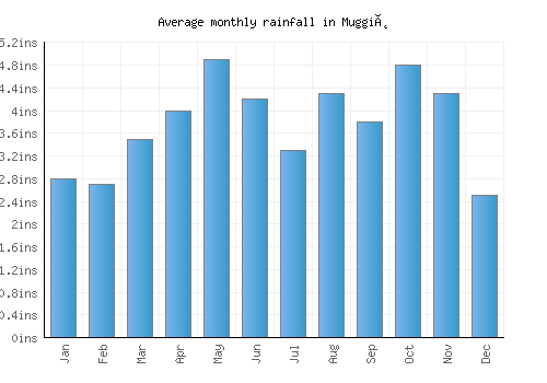 Muggiò monthly rainfall chart (inches)