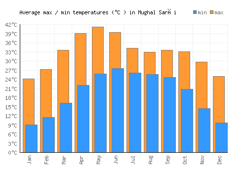 Mughal Sarāi average minimum / maximum temperatures (Celsius)