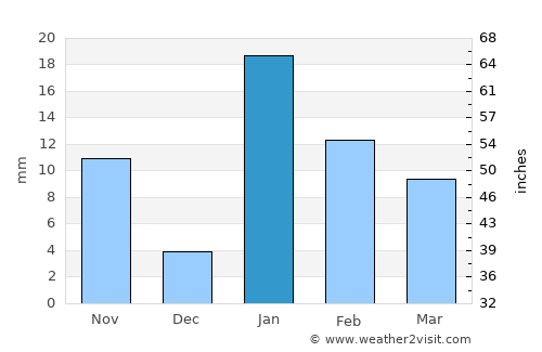 Mughal Sarāi average rain in January