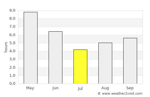 Mughal Sarāi average rain in July