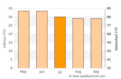 Mughal Sarāi average temperature in July