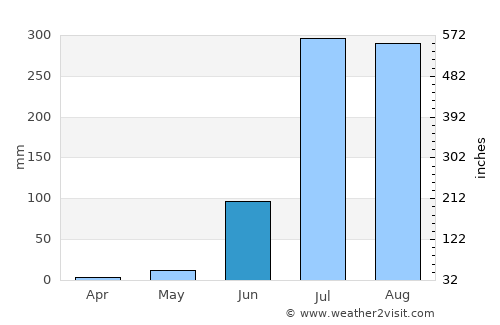 Mughal Sarāi average rain in June