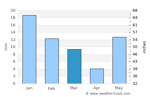 Mughal Sarāi average rain in March