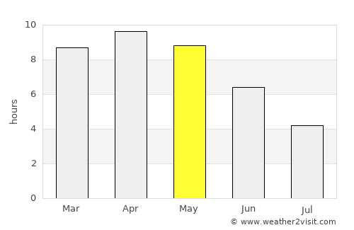 Mughal Sarāi average rain in May