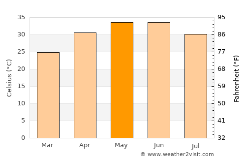 Mughal Sarāi average temperature in May