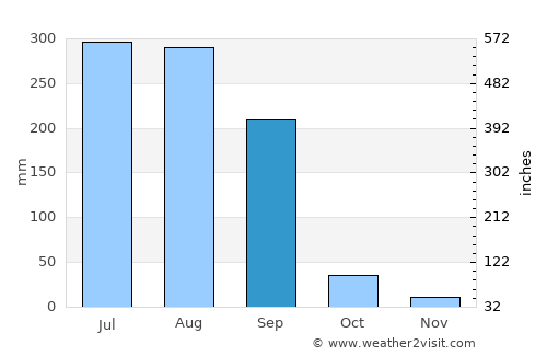 Mughal Sarāi average rain in September