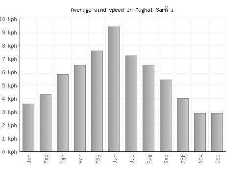 Mughal Sarāi average winspeed by month (km/h)