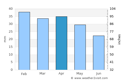 Mughan average rain in April