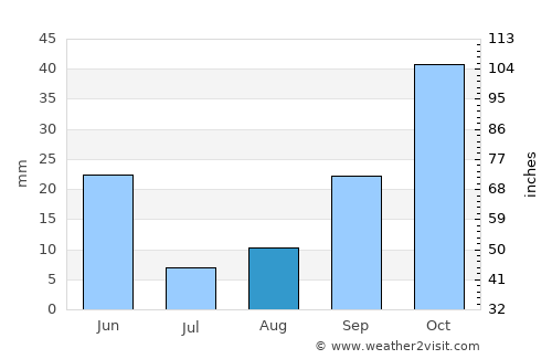 Mughan average rain in August