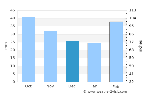 Mughan average rain in December