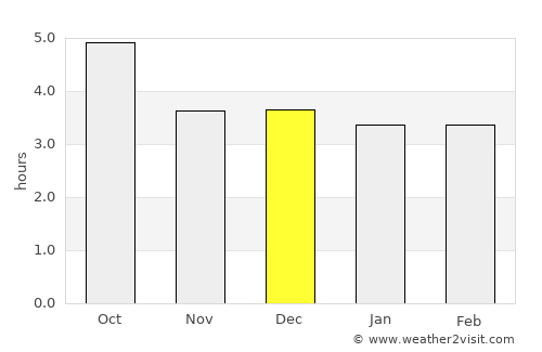 Mughan average rain in December