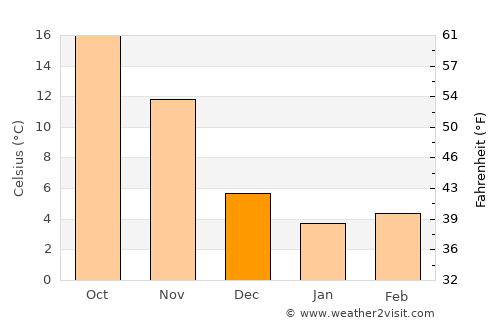 Mughan average temperature in December